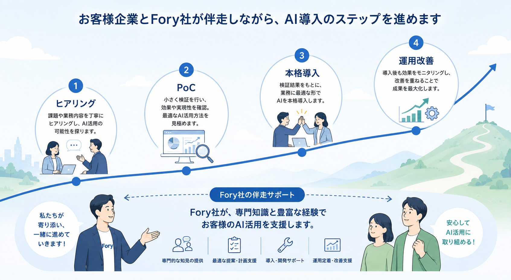 FORYが伴走しながら導入から運用改善まで支援する流れ