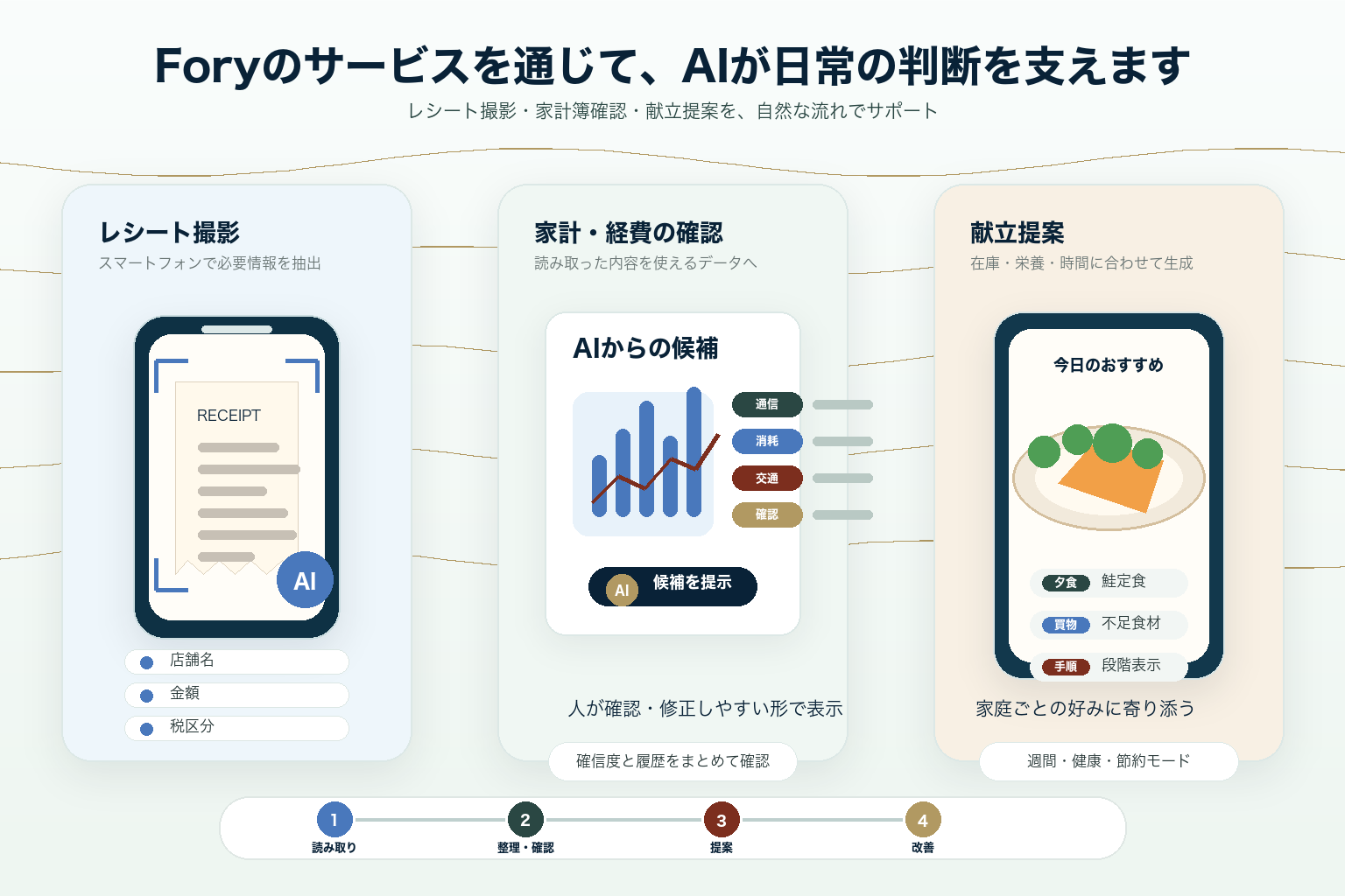 レシート撮影、家計簿確認、献立提案など、日常の業務や生活の中でAI機能を自然に活用している様子のイラスト