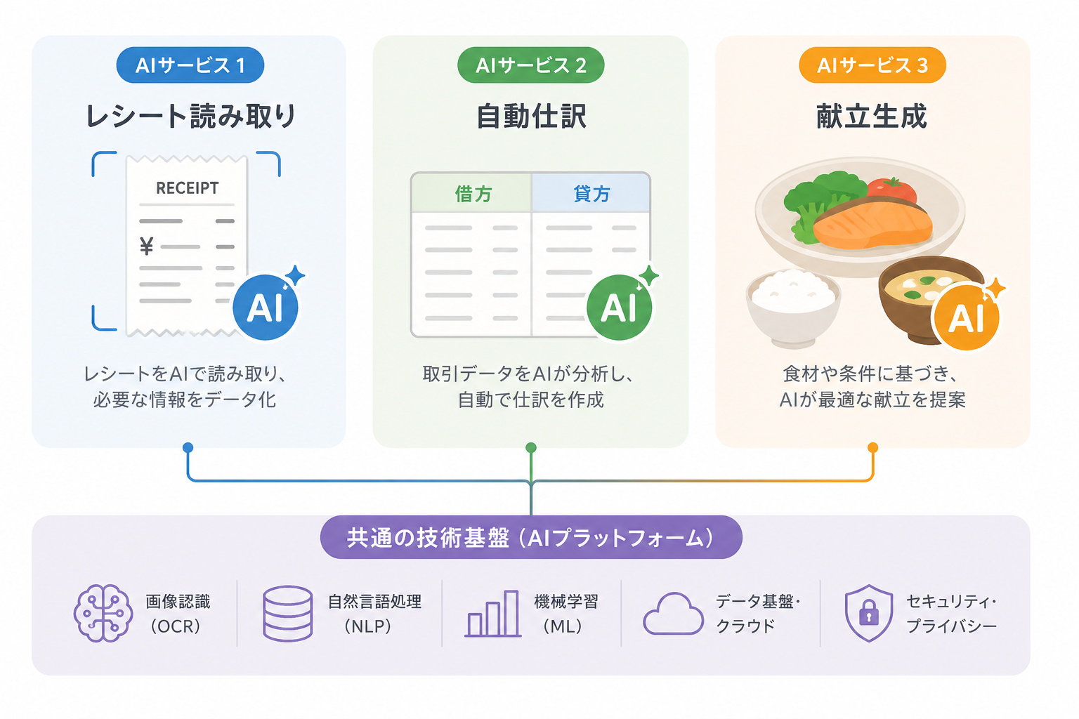レシート読み取り、自動仕訳、献立生成の3つのAI機能が共通の技術基盤の上に並ぶ図